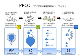 3
1
2
1
2
3
PP C OPlus Potential Concern Overcome
PPCO （ アイデアの実現可能性を上げる技法 ）
懸念点
（上位抽出）
良い点を最⼤限まで
掘り出すブレスト
あらん限りの懸念点
を挙げるブレスト
漠とした懸念点は、
具体的な懸念点へ。
「重要だ」と思うも
のに☆印をつける
１つの懸念点に絞っ
て対策案をブレスト
上位3つのみでOK。
4位以下は対策無⽤。
仮に実現できたら、
期待できることを。
☆の多いものの中か
ら上3つを選ぶ。
⻩の
Post‐it
緑の
Post‐it
⻘の
Post‐it
60
 