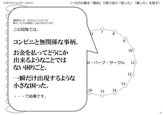 ⽉曜⽇
⽕曜⽇
⽔曜⽇
⽊曜⽇
⾦曜⽇
⼟曜⽇
⽇曜⽇
春
梅⾬
夏
休暇
秋
Xmas〜正⽉
冬
7
8
9
10
11
12
13
141516
17
18
19
20
21
22
1DAY・バーブ・サークル
（⼀⽇の⾏動を「動詞」で振り返り「困った」「願った」を探す）（⼤きなタイムスケールなら）
最終的には、もちろんコンビニの
新サービスの発想につなげるのですが、
この段階では、
コンビニと無関係な事柄、
お金を払ってどうにか
出来るようなことでは
ない困りごと、
一瞬だけ出現するような
小さな困った、
・・・で結構です。
98
 