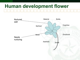 Bodily
Cognitive
Emotional
Social
Aesthetic
Moral
Spiritual
MaterialNurtured
well
Needs
nurturing
Human development flower
 