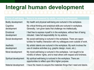 Integral human development
Forms of well-being Items to be answered by adults / working professionals
Bodily development My health and physical well-being are nurtured in the workplace.
Cognitive
development
My critical thinking and analytical skills are nurtured in workplace.
Generally, I am given tasks that challenge me intellectually.
Emotional
development
I feel free to express myself in in the workplace, without fear of being
ridiculed. I take full responsibility for my actions.
Social development My social well-being is nurtured in the workplace. There are oppor-
tunities for healthy interaction with my colleagues even outside of work.
Aesthetic
development
My artistic talents are nurtured in the workplace. My work involves the
use of creative activities (e.g. graphic design, music, etc.).
Moral development My moral well-being is nurtured in the workplace. I am taught to be
mindful of others’ rights, and to treat others with respect and kindness.
Spiritual development My spiritual well-being is nurtured in the workplace. There are
opportunities to reflect upon life’s higher purpose.
Material development I have the means to acquire the materials things that I need and desire.
 