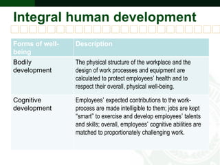 Integral human development
Forms of well-
being
Description
Bodily
development
The physical structure of the workplace and the
design of work processes and equipment are
calculated to protect employees’ health and to
respect their overall, physical well-being.
Cognitive
development
Employees’ expected contributions to the work-
process are made intelligible to them; jobs are kept
“smart” to exercise and develop employees’ talents
and skills; overall, employees’ cognitive abilities are
matched to proportionately challenging work.
 