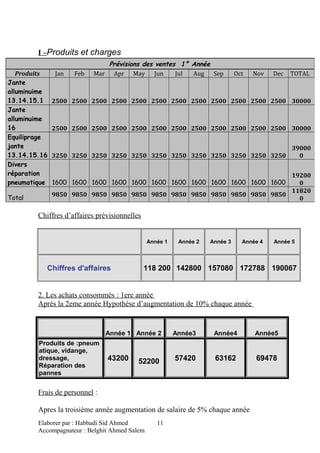 I –Produits et charges
Chiffres d’affaires prévisionnelles
Année 1 Année 2 Année 3 Année 4 Année 5
Chiffres d'affaires 118 200 142800 157080 172788 190067
2. Les achats consommés : 1ere année
Après la 2eme année Hypothèse d’augmentation de 10% chaque année
Année 1 Année 2 Année3 Année4 Année5
Produits de :pneum
atique, vidange,
dressage,
Réparation des
pannes
43200 52200 57420 63162 69478
Frais de personnel :
Apres la troisième année augmentation de salaire de 5% chaque année
Elaborer par : Habbadi Sid Ahmed
Accompagnateur : Belghit Ahmed Salem
Prévisions des ventes 1° Année
Produits Jan Feb Mar Apr May Jun Jul Aug Sep Oct Nov Dec TOTAL
Jante
alluminuime
13.14.15.1 2500 2500 2500 2500 2500 2500 2500 2500 2500 2500 2500 2500 30000
Jante
alluminuime
16 2500 2500 2500 2500 2500 2500 2500 2500 2500 2500 2500 2500 30000
Equiliprage
jante
13.14.15.16 3250 3250 3250 3250 3250 3250 3250 3250 3250 3250 3250 3250
39000
0
Divers
réparation
pneumatique 1600 1600 1600 1600 1600 1600 1600 1600 1600 1600 1600 1600
19200
0
Total
9850 9850 9850 9850 9850 9850 9850 9850 9850 9850 9850 9850
11820
0
11
 