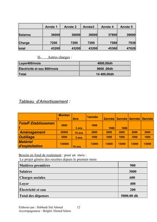 Année 1 Année 2 Année3 Année 4 Année 5
Salaires 36000 36000 36000 37800 39690
Charge 7200 7200 7200 7560 7938
total 43200 43200 43200 45360 47628
II- Autres charges :
Tableau d’Amortissement :
Besoin en fond de roulement : pour un mois :
Le projet génère des recettes depuis le premier mois
Matières premières 900
Salaires 3000
Charges sociales 600
Loyer 400
Électricité et eau 200
Total des dépenses 5000.00 dh
Elaborer par : Habbadi Sid Ahmed
Accompagnateur : Belghit Ahmed Salem
Loyer400/mois 4800,00dh
Électricité et eau 800/mois 9600 ,00dh
Total 14 400,00dh
Montan
t Ans
1année
2année 3année 4année 5année
TotalF.Etablissemen
t
5000
3 ans
1666
1666 1666
Aménagement 20000 10 ans 2000 2000 2000 2000 2000
Outillage 5000 5 ans 1000 1000 1000 1000 1000
Matériel
d'exploitation
130000
10 ans
13000 13000 13000 13000 13000
12
 