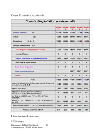 Compte d’exploitation prévisionnelle :
Compte d'exploitation prévisionnelle
Année
1
Année
2
Année
3
Année
4
Année
5
Chiffres d'affaires (A) 118 200 142800 157080 172788 190067
Achats (B) 43200 52200 57420 63162 69478
Marge brute (A-B)= C 75000 90600 99660 109626 120589
Charges d'exploitation (D)
* Frais de personnel et charges sociales 43200 43200 45360 47628 50009
* Impôts et Taxes 0 0 0 0 0
*Travaux fournitures et Services extérieurs 14400 14400 15120 15876 16670
*Transports & déplacements 0 0 0 0 0
*Frais divers de gestion 0 0 0 0 0
*Frais financiers et divers 30677 35677 35677
*Divers 0 0 0 0 0
Total 57600 57600 91157,4 99181,4 102357
Marge d'exploitation(Marge brute-Charges
exploitation)(C-D)=E
17400 33000 8503 10445 18232
Amortissement 17667 17667 17667 16000 17667
Résultat d'exploitation(Marge
d'exploitation - Amortissement)
-267 15333 -9164 -5555 565
Impôts (ou IGR)Pour P.Phy.ET I.S.Pour
Sté(35%)
0 0 0 0 0
Résultat Net (Résultat d'exploitation - IS)
ou IGR
3929 20889 -9164 -5555 565
Cash-Flows(Résultat Net + Amortissement) 21596 38555 8503 10445 18232
Ratio de rentabilité (CF/CA) 0,18 0,27 0,05 0,06 0,10
I.Amortissement des empruntes :
1. Prêt banque :
Elaborer par : Habbadi Sid Ahmed
Accompagnateur : Belghit Ahmed Salem
13
 