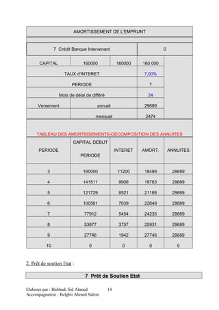 AMORTISSEMENT DE L'EMPRUNT
7 Crédit Banque Intervenant 0
CAPITAL 160000 160000 160 000
TAUX d'INTERET 7,00%
PERIODE 7
Mois de délai de différé 24
Versement annuel 29689
mensuel 2474
TABLEAU DES AMORTISSEMENTS-DECOMPOSITION DES ANNUITES
PERIODE
CAPITAL DEBUT
INTERET AMORT. ANNUITES
PERIODE
3 160000 11200 18489 29689
4 141511 9906 19783 29689
5 121729 8521 21168 29689
6 100561 7039 22649 29689
7 77912 5454 24235 29689
8 53677 3757 25931 29689
9 27746 1942 27746 29689
10 0 0 0 0
2. Prêt de soutien Etat :
7 Prêt de Soutien Etat
Elaborer par : Habbadi Sid Ahmed
Accompagnateur : Belghit Ahmed Salem
14
 