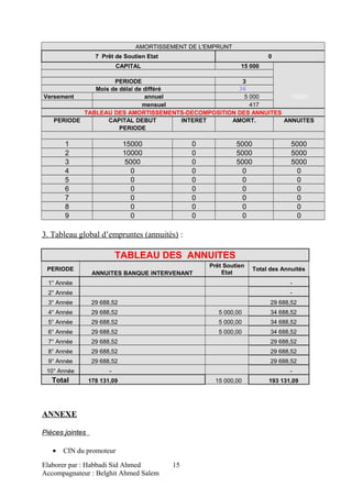 AMORTISSEMENT DE L'EMPRUNT
7 Prêt de Soutien Etat 0
CAPITAL 15 000
PERIODE 3
Mois de délai de différé 36
Versement annuel 5 000 15000
mensuel 417
TABLEAU DES AMORTISSEMENTS-DECOMPOSITION DES ANNUITES
PERIODE CAPITAL DEBUT INTERET AMORT. ANNUITES
PERIODE
1 15000 0 5000 5000
2 10000 0 5000 5000
3 5000 0 5000 5000
4 0 0 0 0
5 0 0 0 0
6 0 0 0 0
7 0 0 0 0
8 0 0 0 0
9 0 0 0 0
3. Tableau global d’empruntes (annuités) :
TABLEAU DES ANNUITES
PERIODE
ANNUITES BANQUE INTERVENANT
Prêt Soutien
Etat
Total des Annuités
1° Année -
2° Année -
3° Année 29 688,52 29 688,52
4° Année 29 688,52 5 000,00 34 688,52
5° Année 29 688,52 5 000,00 34 688,52
6° Année 29 688,52 5 000,00 34 688,52
7° Année 29 688,52 29 688,52
8° Année 29 688,52 29 688,52
9° Année 29 688,52 29 688,52
10° Année - -
Total 178 131,09 15 000,00 193 131,09
ANNEXE
Pièces jointes
• CIN du promoteur
Elaborer par : Habbadi Sid Ahmed
Accompagnateur : Belghit Ahmed Salem
15
 
