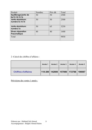 2 -Calcul des chiffres d’affaires :
Année 1 Année 2 Année 3 Année 4 Année 5
Chiffres d'affaires 118 200 142800 157080 172788 190067
Prévisions des ventes 1 année :
Elaborer par : Habbadi Sid Ahmed
Accompagnateur : Belghit Ahmed Salem
Produit Nombre Prix dh Total
Equilibrage:jante de
fer13.14.15.16
50 50 2500
Jante aluminium:
numéro13.14.15
50 50 2500
Jante aluminium:
numéro:16
50 65 3250
Divers réparation
Pneumatique
40 40 1600
Total 9850
8
 