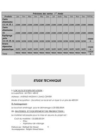 ETUDE TECHNIQUE
I- LOCAUX D’EXPLOITATION :
La superficie : 6m*8m= 48m2
Adresse : AVENUE HASSAN II .ZAAG CENTER
Mode d’acquisition : (location) Le local est un loyer à un prix de 400 DH
II-Aménagement :
Le local est aménagé pour le démarrage a 20 000,00dh
III- MATERIEL ET EQUIPEMENT DE PRODUCTION :
Le matériel nécessaire pour la mise en œuvre du projet est :
Coût du matériel: 135.000,00 DH
- Etau
- Aspirateur de vidange
Elaborer par : Habbadi Sid Ahmed
Accompagnateur : Belghit Ahmed Salem
Prévisions des ventes 1° Année
Produits Jan Fev Mar Avr Mai Jun Jul Août Sep Oct Nov Dec TOTAL
Jante
alluminuime
13.14.15.1 2500 2500 2500 2500 2500 2500 2500 2500 2500 2500 2500 2500 30000
Jante
alluminuime
16 2500 2500 2500 2500 2500 2500 2500 2500 2500 2500 2500 2500 30000
Equiliprage
jante
13.14.15.16 3250 3250 3250 3250 3250 3250 3250 3250 3250 3250 3250 3250
39000
0
Divers
réparation
pneumatique 1600 1600 1600 1600 1600 1600 1600 1600 1600 1600 1600 1600
19200
0
Total
9850 9850 9850 9850 9850 9850 9850 9850 9850 9850 9850 9850
11820
0
9
 