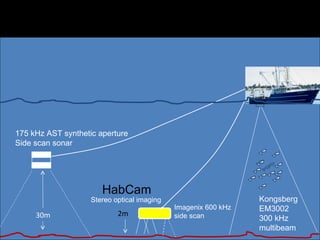 175 kHz AST synthetic aperture Side scan sonar Imagenix 600 kHz  side scan Stereo optical imaging 30m 2m Kongsberg EM3002 300 kHz multibeam HabCam The HabCam is towed 2 m (6’) above the seafloor and takes 5 images per second, with a 1 m (3’) field of view 