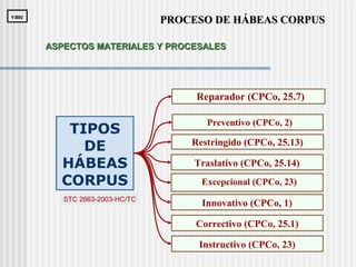 TIPOS
DE
HÁBEAS
CORPUS
Reparador (CPCo, 25.7)
Preventivo (CPCo, 2)
Restringido (CPCo, 25.13)
Traslativo (CPCo, 25.14)
Excepcional (CPCo, 23)
Innovativo (CPCo, 1)
Correctivo (CPCo, 25.1)
Instructivo (CPCo, 23)
STC 2663-2003-HC/TC
PROCESO DE HÁBEAS CORPUSPROCESO DE HÁBEAS CORPUSvmcvmc
ASPECTOS MATERIALES Y PROCESALESASPECTOS MATERIALES Y PROCESALES
 