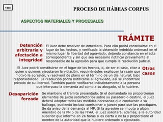 TRÁMITE
Detención
arbitraria y
afectación a
integridad
El Juez debe resolver de inmediato. Para ello podrá constituirse en el
lugar de los hechos, y verificada la detención indebida ordenará en el
mismo lugar la libertad del agraviado, dejando constancia en el acta
correspondiente y sin que sea necesario notificar previamente al
responsable de la agresión para que cumpla la resolución judicial.
PROCESO DE HÁBEAS CORPUSPROCESO DE HÁBEAS CORPUSvmcvmc
ASPECTOS MATERIALES Y PROCESALESASPECTOS MATERIALES Y PROCESALES
El Juez podrá constituirse en el lugar de los hechos, o, de ser el caso, citar a
quien o quienes ejecutaron la violación, requiriéndoles expliquen la razón que
motivó la agresión, y resolverá de plano en el término de un día natural, bajo
responsabilidad. La resolución podrá notificarse al agraviado, así se encontrare
privado de su libertad. También puede notificarse indistintamente a la persona
que interpuso la demanda así como a su abogado, si lo hubiere.
Otros
casos
Se mantiene el trámite presentado. Si el demandado no proporcionan
elementos de juicio satisfactorios sobre su paradero o destino, el juez
deberá adoptar todas las medidas necesarias que conduzcan a su
hallazgo, pudiendo incluso comisionar a jueces para que las practiquen.
Se da aviso de la demanda al MP. Si la agresión se imputa a algún
miembro de la PN o de las FFAA, el juez solicitará, además, a la autoridad
superior que informe en 24 horas si es cierta o no la y proporcione el
nombre de la autoridad que la hubiere ordenado o ejecutado.
Desaparición
forzada
 