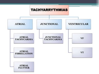 TACHYARRYTHMIAS
ATRIAL
ATRIAL
TACHYCARDIA
ATRIAL
FIBRILLATION
ATRIAL
FLUTTER
JUNCTIONAL
JUNCTIONAL
TACHYCARDIA
VENTRICULAR
VF
VT
 