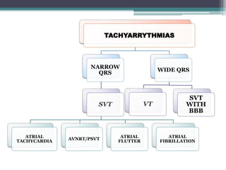 TACHYARRYTHMIAS
NARROW
QRS
SVT
ATRIAL
TACHYCARDIA
AVNRT/PSVT
ATRIAL
FLUTTER
ATRIAL
FIBRILLATION
WIDE QRS
VT
SVT
WITH
BBB
 