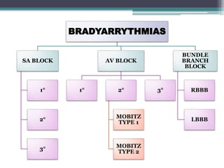 BRADYARRYTHMIAS
SA BLOCK
1°
2°
3°
AV BLOCK
1° 2°
MOBITZ
TYPE 1
MOBITZ
TYPE 2
3°
BUNDLE
BRANCH
BLOCK
RBBB
LBBB
 