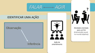 FALAR AGIR
Inferência
Observação
IDENTIFICAR UMA AÇÃO
Ação de
entendimento
Atividade orientada
para um fim
(intervenção causal
no mundo objetivo)
 