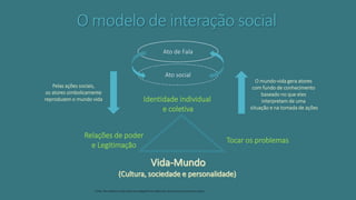 O modelo de interação social
Ato de Fala
Ato social
Identidade individual
e coletiva
Relações de poder
e Legitimação
Tocar os problemas
Pelas ações sociais,
os atores simbolicamente
reproduzem o mundo vida
O mundo-vida gera atores
com fundo de conhecimento
baseado no que eles
interpretam de uma
situação e na tomada de ações
Fonte:Themodel of social interaction adapted fromHabermas' theoryofcommunicative actions
 