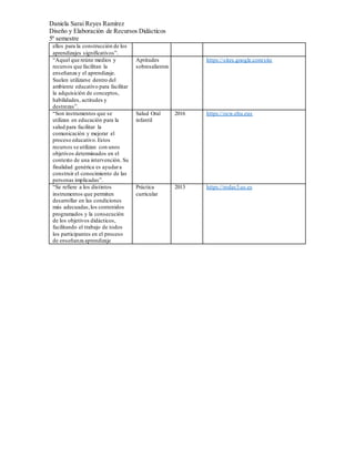 Daniela Sarai Reyes Ramìrez
Diseño y Elaboraciòn de Recursos Didàcticos
5ª semestre
ellos para la construcción de los
aprendizajes significativos”.
“Aquel que reúne medios y
recursos que facilitan la
enseñanza y el aprendizaje.
Suelen utilizarse dentro del
ambiente educativo para facilitar
la adquisición de conceptos,
habilidades, actitudes y
destrezas”.
Aptitudes
sobresalientes
https://sites.google.com/site
“Son instrumentos que se
utilizan en educación para la
salud para facilitar la
comunicación y mejorar el
proceso educativo.Estos
recursos se utilizan con unos
objetivos determinados en el
contexto de una intervención. Su
finalidad genérica es ayudara
construir el conocimiento de las
personas implicadas”.
Salud Oral
infantil
2016 https://ocw.ehu.eus
“Se refiere a los distintos
instrumentos que permiten
desarrollar en las condiciones
más adecuadas,los contenidos
programados y la consecución
de los objetivos didácticos,
facilitando el trabajo de todos
los participantes en el proceso
de enseñanza aprendizaje
Práctica
curricular
2013 https://rodas5.us.es
 