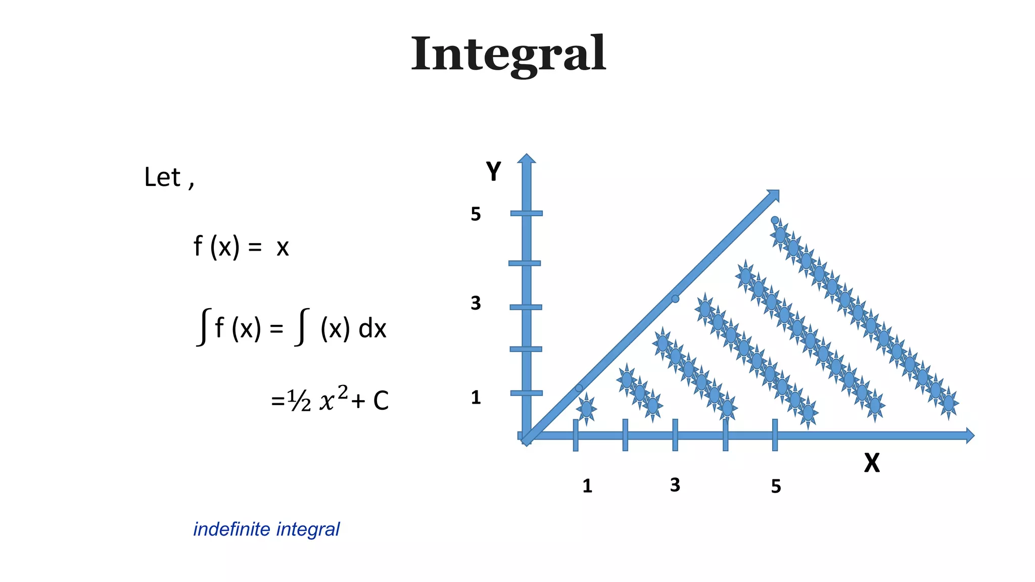 Integral
⎰f (x) = ⎰ (x) dx
=½ 𝑥2
+ C
Let , Y
X
1 3 5
1
3
5
f (x) = x
indefinite integral
