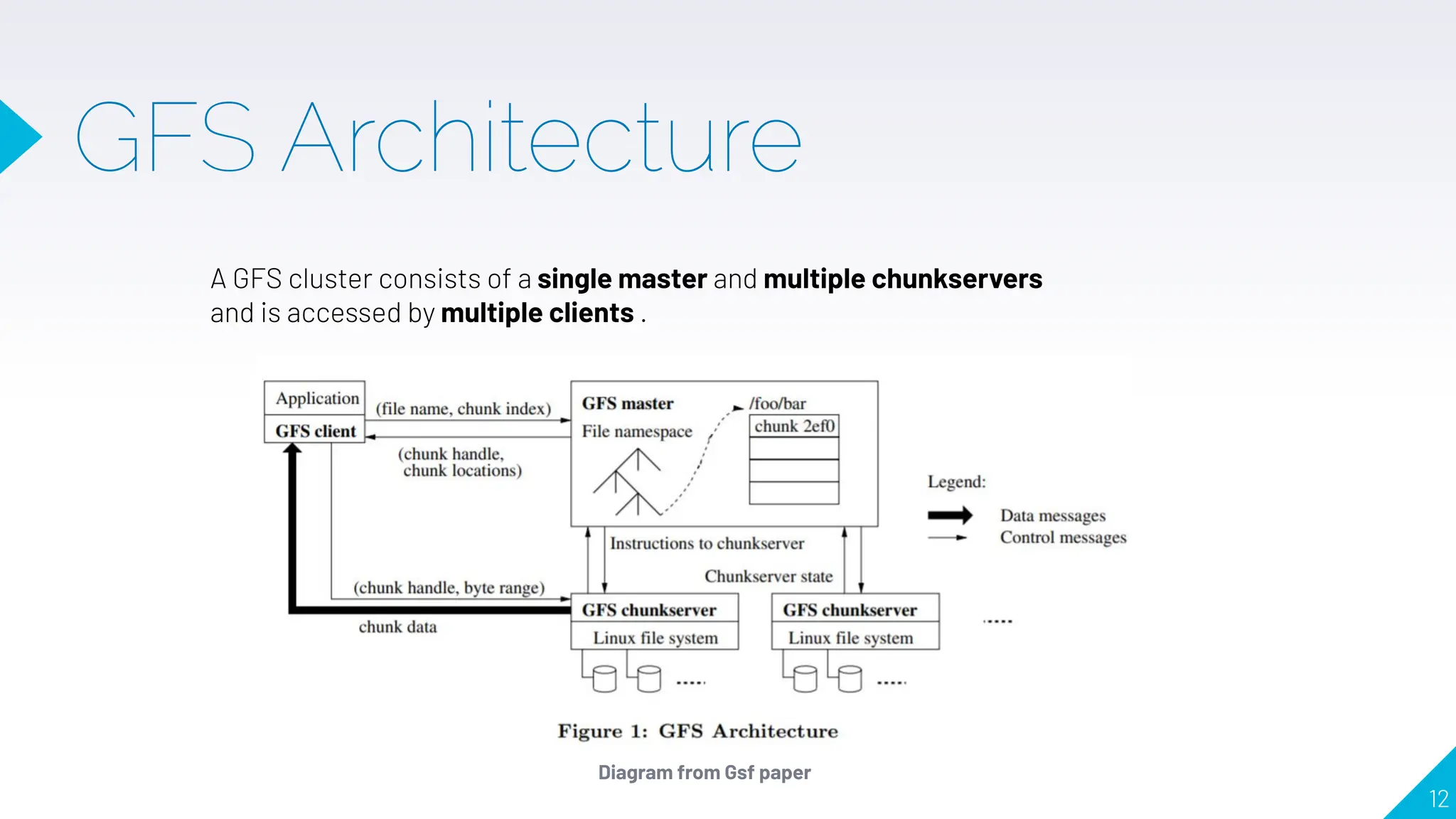 GFS Architecture
A GFS cluster consists of a single master and multiple chunkservers
and is accessed by multiple clients .
Diagram from Gsf paper
12
 