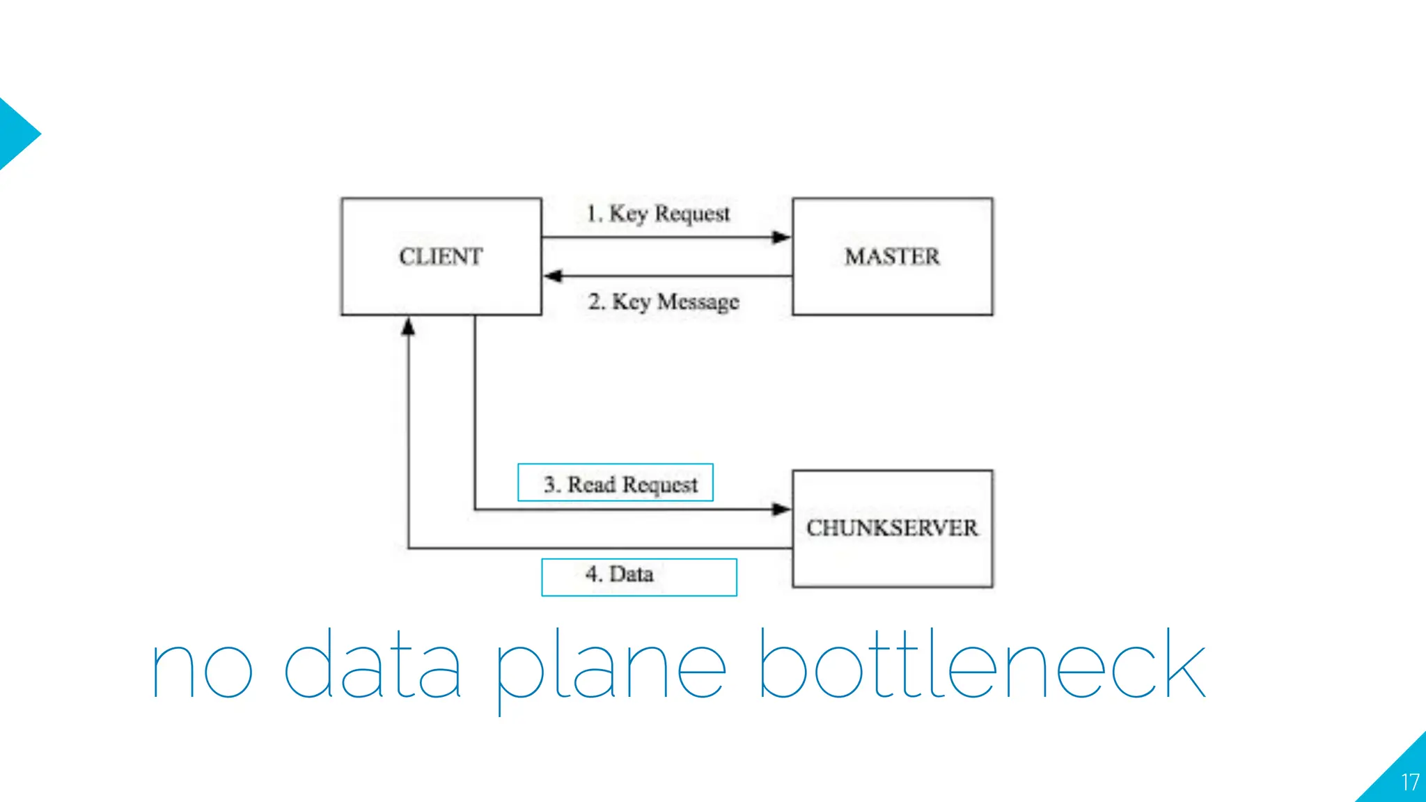 no data plane bottleneck
17
 