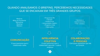 QUANDO ANALISAMOS O BRIEFING, PERCEBEMOS NECESSIDADES
QUE SE ENCAIXAM EM TRÊS GRANDES GRUPOS:
• Notícias
• Blog do Presidente
• Marketing
• Ranking
• Masters
• Programas RH
• Vendas
• Institucional
• Universidade Habib’s
• Programa Vida
• Operações
• Serviços e
relacionamento
• Fale conosco
COLABORAÇÃO
E PESSOAS
COMUNICAÇÃO
INTELIGÊNCIA
COLETIVA
O que queremos que o
colaborador saiba.
O que queremos que o
colaborador aprenda + cultura
empresa
Com quem queremos que ele
se conecte.
 