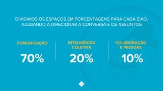DIVIDIMOS OS ESPAÇOS EM PORCENTAGENS PARA CADA EIXO,
AJUDANDO A DIRECIONAR A CONVERSA E OS ASSUNTOS
COLABORAÇÃO
E PESSOAS
COMUNICAÇÃO INTELIGÊNCIA
COLETIVA
70% 20% 10%
 