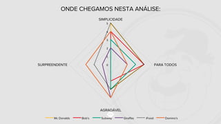 ONDE CHEGAMOS NESTA ANÁLISE:
0!
1!
2!
3!
4!
5!
SIMPLICIDADE
PARA TODOS
AGRADÁVEL
SURPREENDENTE
Mc Donalds Bob's Subway Giraffas iFood Domino's
 