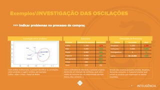 •  INTELIGÊNCIA!
Correlação!entre!produtos! ODmização!de!Processos!EsDmaDva!
Com!análise!mulDvariada,!é!possível!idenDﬁcar!as!correlações!
entre!produtos!e!sugerir!combos,!por!exemplo:!
Esﬁha!+!Kibe!+!Fritas!+!Pastel!de!Belém!
Com!a!esDmaDva!de!demanda,!é!possível!projetar,!
dentro!de!um!intervalo!de!conﬁança,!qual!será!a!
média!de!consumo!em!um!determinado!período!
(horas,!dias,!semanas...)!!
Através!dos!cenários!passados!(vendas,!despesas,!
demanda,!consumo...),!é!possível!analisar!qual!
seriam!os!cenários!que!maximizam!os!valores!
invesDdos.!
Produtos! Es*ma*va!de!consumo! Crescimento!
Esﬁha! 1.200! 312%!
Kibe! 5.000! +15%!
Pastel! 8.980! 56%!
Fogazza! 4.580! 14%!
Refrigerante! 2.560! 25%!
Fritas! 589! 14%!
Suco! 129! 0%!
Fatores! Consumido! Ideal!
Despesas! 1.200! 1.190!
Consumo! 5.000! 5.090!
Entregadores! 8! 10!
Lucro! R$!10.890! +10%!
>>> Indicar problemas no processo de compra;
ExemplosINVESTIGAÇÃO DAS OSCILAÇÕES
 