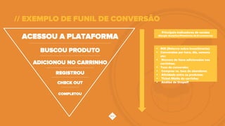 ACESSOU A PLATAFORMA
BUSCOU PRODUTO
ADICIONOU NO CARRINHO
REGISTROU
CHECK OUT
COMPLETOU
Principais Indicadores de vendas
(Google Analytics/Plataforma de E-commerce): 
!  ROI (Retorno sobre Investimento)
!  Conversões por hora, dia, semana
etc;
!  Número de itens adicionados nos
carrinhos;
!  Taxa de conversão;
!  Compras vs. taxa de abandono;
!  Aﬁnidade entre os produtos;
!  Ticket Médio do carrinho;
!  Análise de Dropoff
// EXEMPLO DE FUNIL DE CONVERSÃO
 