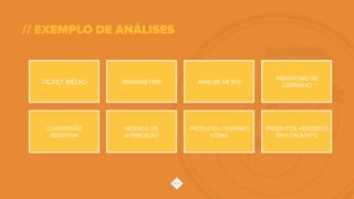 TICKET MÉDIO REMARKETING ANÁLISE DE ROI
ABANDONO DE
CARRINHO
PRODUTO x HORÁRIO
x DIAS
CONVERSÃO
ASSISTIDA
MODELO DE
ATRIBUIÇÃO
PRODUTOS VENDIDOS
EM CONJUNTO
// EXEMPLO DE ANÁLISES
 