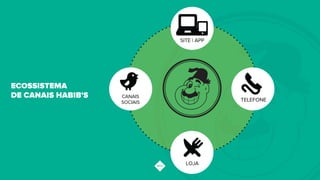 ECOSSISTEMA
DE CANAIS HABIB'S TELEFONE
LOJA
CANAIS
SOCIAIS
SITE | APP
 