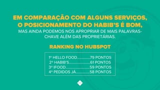 EM COMPARAÇÃO COM ALGUNS SERVIÇOS,
O POSICIONAMENTO DO HABIB’S É BOM,
MAS AINDA PODEMOS NOS APROPRIAR DE MAIS PALAVRAS-
CHAVE ALÉM DAS PROPRIETÁRIAS.
RANKING NO HUBSPOT
1º HELLO FOOD..............79 PONTOS
2º HABIB’S.......................61 PONTOS
3º IFOOD..........................59 PONTOS
4º PEDIDOS JÁ...............58 PONTOS
 