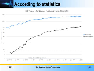 According to statistics
2017 Big Data and NoSQL Frameworks 135
 