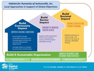 We build strength, stability and self-reliance through shelter.
Serve families through
sustainable construction and
housing support services and
economic development
opportunities
Leverage shelter as a catalyst
for community transformation
Support market approaches
that increase products,
services and financing for
affordable housing
Mobilize volunteers as
hearts, hands, and
voices for the cause of
adequate, affordable
housing
Fund the mission Grow skills and leadership capabilities Operate with excellence
Habitat for Humanity of Jacksonville, Inc.
Local Approaches in Support of Global Objectives
 