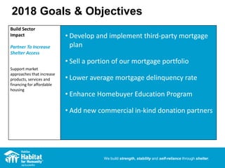 We build strength, stability and self-reliance through shelter.
2018 Goals & Objectives
Build Sector
Impact
Partner To Increase
Shelter Access
Support market
approaches that increase
products, services and
financing for affordable
housing
• Develop and implement third-party mortgage
plan
• Sell a portion of our mortgage portfolio
• Lower average mortgage delinquency rate
• Enhance Homebuyer Education Program
• Add new commercial in-kind donation partners
 