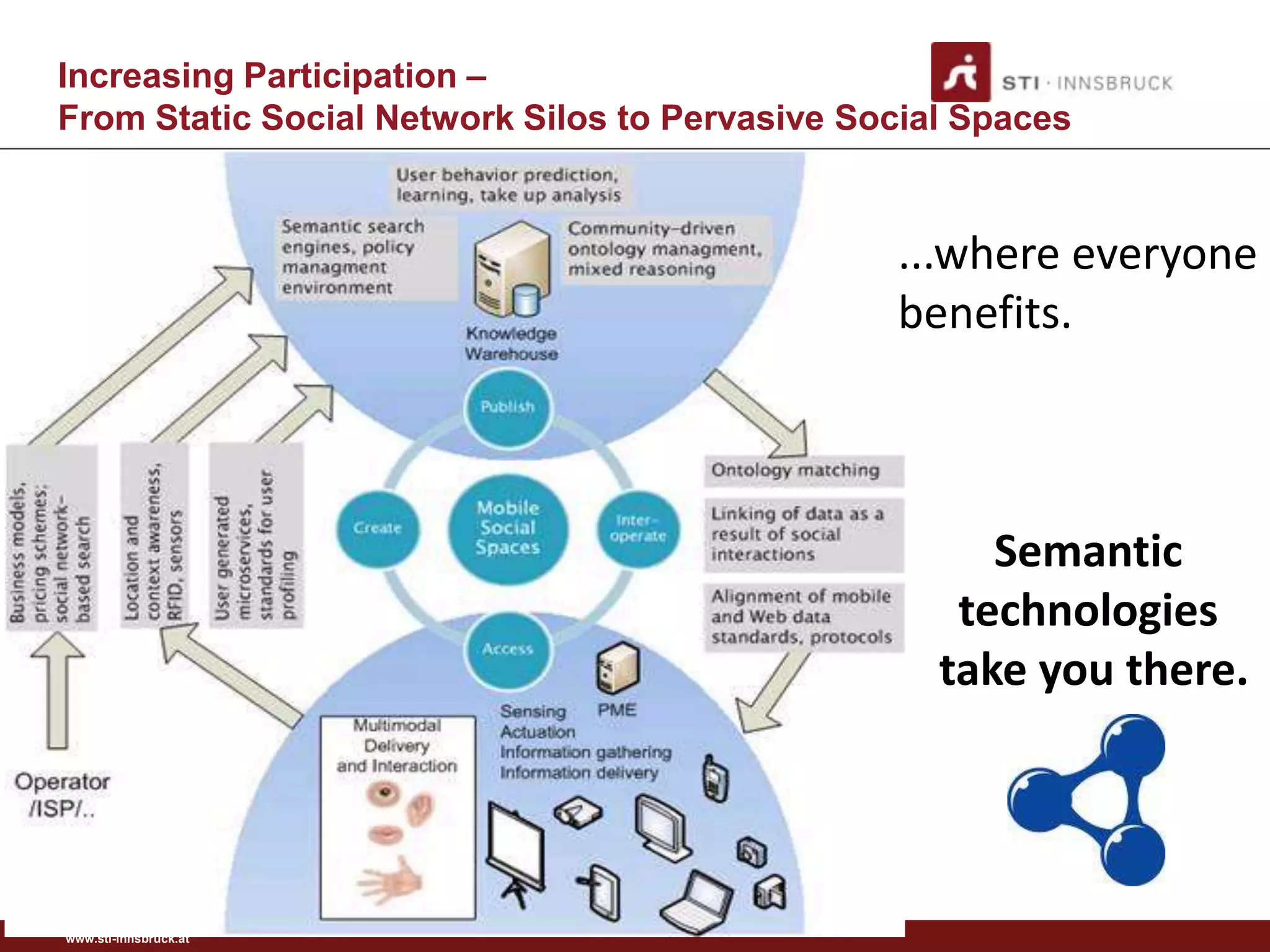 Increasing Participation –
From Static Social Network Silos to Pervasive Social Spaces


                                                ...where everyone
                                                benefits.



                                                      Semantic
                                                    technologies
                                                   take you there.




www.sti-innsbruck.at
 