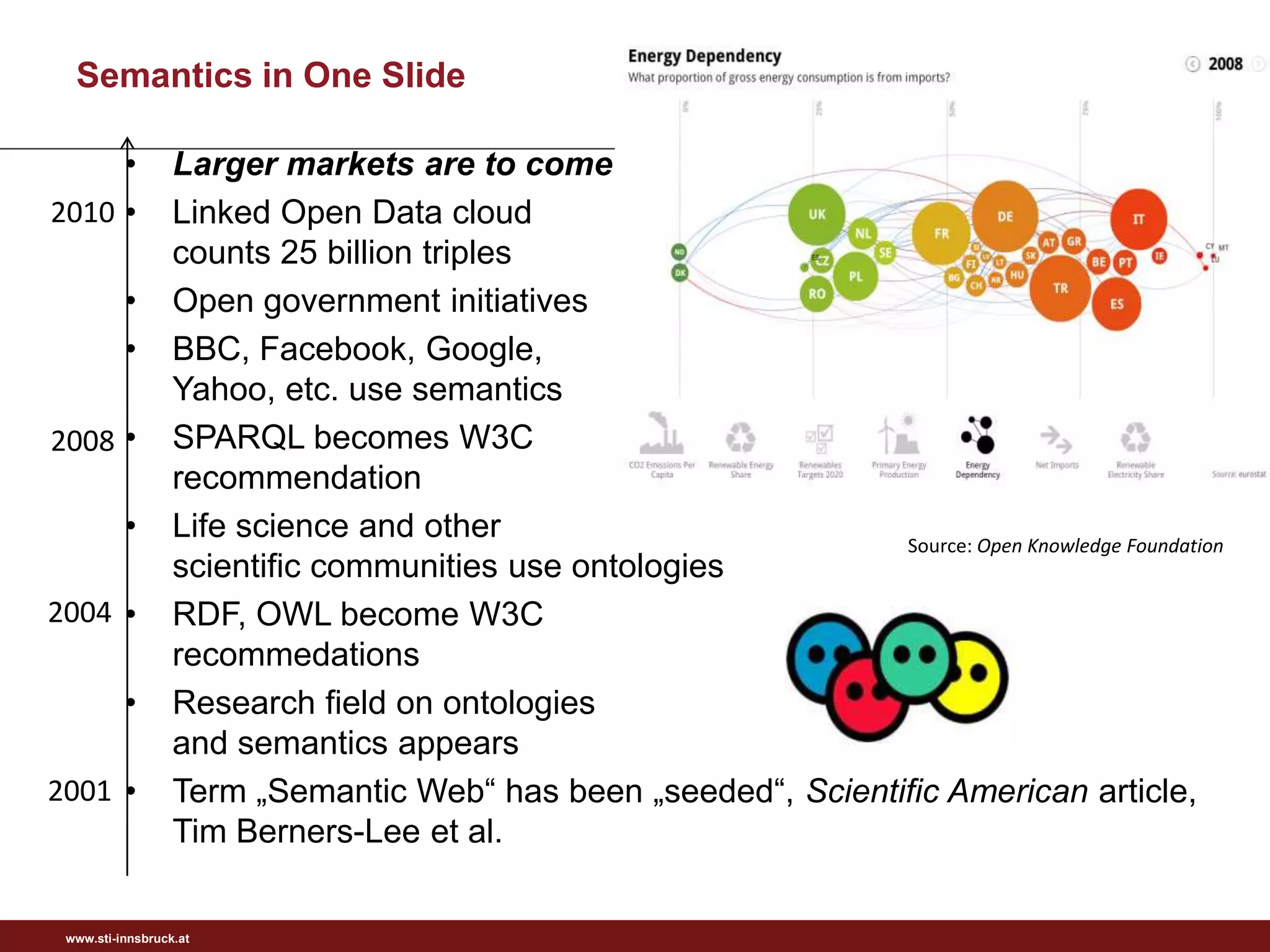 Semantics in One Slide

     •            Larger markets are to come
2010 •            Linked Open Data cloud
                  counts 25 billion triples
          •       Open government initiatives
          •       BBC, Facebook, Google,
                  Yahoo, etc. use semantics
2008 •            SPARQL becomes W3C
                  recommendation
          •       Life science and other                        Source: Open Knowledge Foundation
                  scientific communities use ontologies
2004 •            RDF, OWL become W3C
                  recommedations
          •       Research field on ontologies
                  and semantics appears
2001 •            Term „Semantic Web“ has been „seeded“, Scientific American article,
                  Tim Berners-Lee et al.

 www.sti-innsbruck.at
 