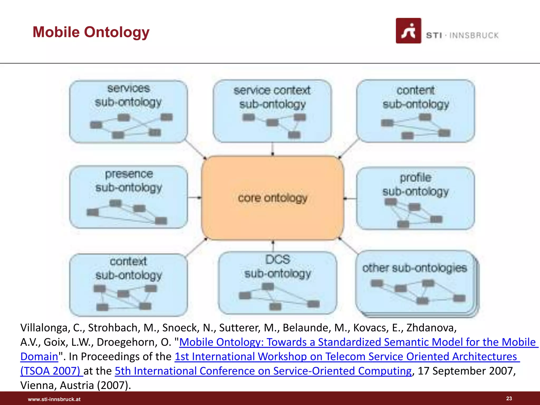 Mobile Ontology




Villalonga, C., Strohbach, M., Snoeck, N., Sutterer, M., Belaunde, M., Kovacs, E., Zhdanova,
A.V., Goix, L.W., Droegehorn, O. "Mobile Ontology: Towards a Standardized Semantic Model for the Mobile
Domain". In Proceedings of the 1st International Workshop on Telecom Service Oriented Architectures
(TSOA 2007) at the 5th International Conference on Service-Oriented Computing, 17 September 2007,
Vienna, Austria (2007).
 www.sti-innsbruck.at                                                                            23
 
