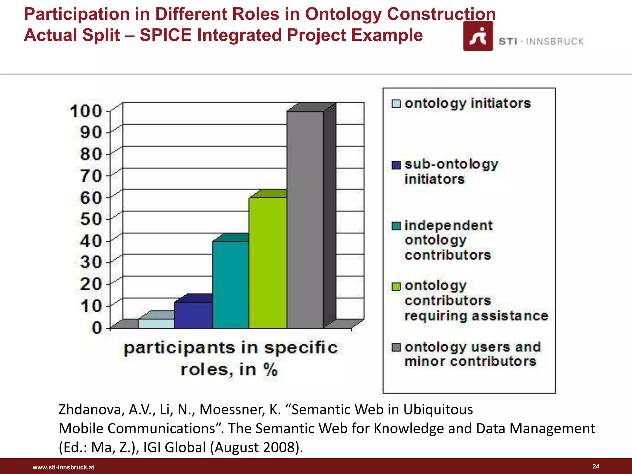 Participation in Different Roles in Ontology Construction
Actual Split – SPICE Integrated Project Example




         Zhdanova, A.V., Li, N., Moessner, K. “Semantic Web in Ubiquitous
         Mobile Communications”. The Semantic Web for Knowledge and Data Management
         (Ed.: Ma, Z.), IGI Global (August 2008).
 www.sti-innsbruck.at                                                             24
 