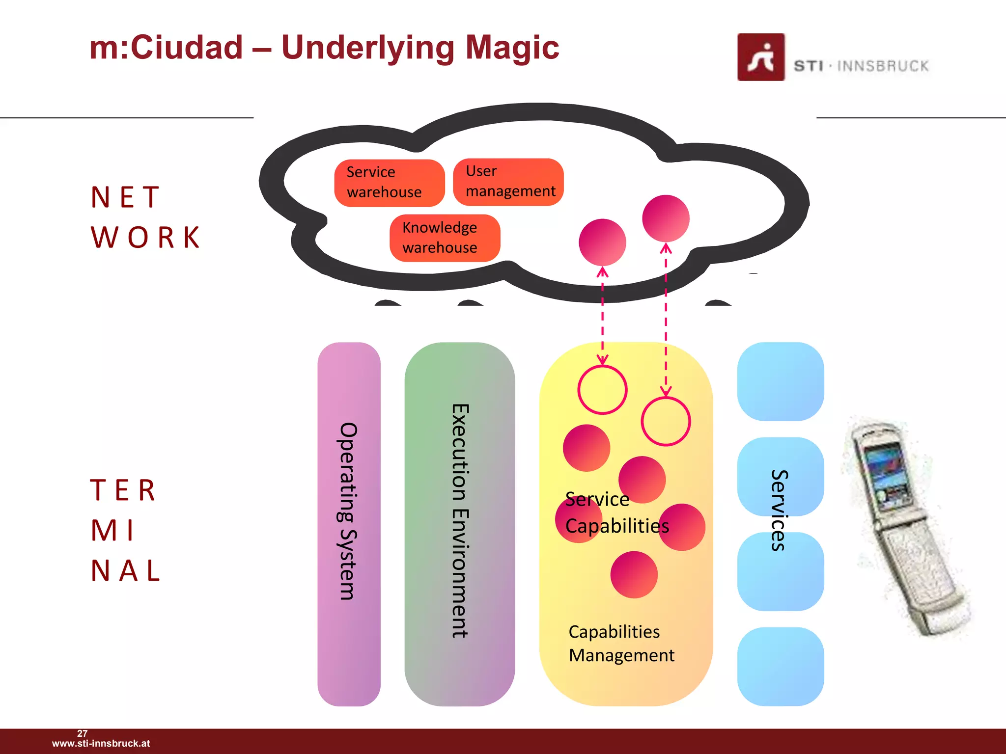 m:Ciudad – Underlying Magic


                              Service                         User
       NET                    warehouse                       management

                                          Knowledge
       WORK                               warehouse




                                               Execution Environment
                       Operating System




                                                                                          Services
       TER                                                                 Service
       MI                                                                  Capabilities

       NAL
                                                                           Capabilities
                                                                           Management


    27
www.sti-innsbruck.at
 