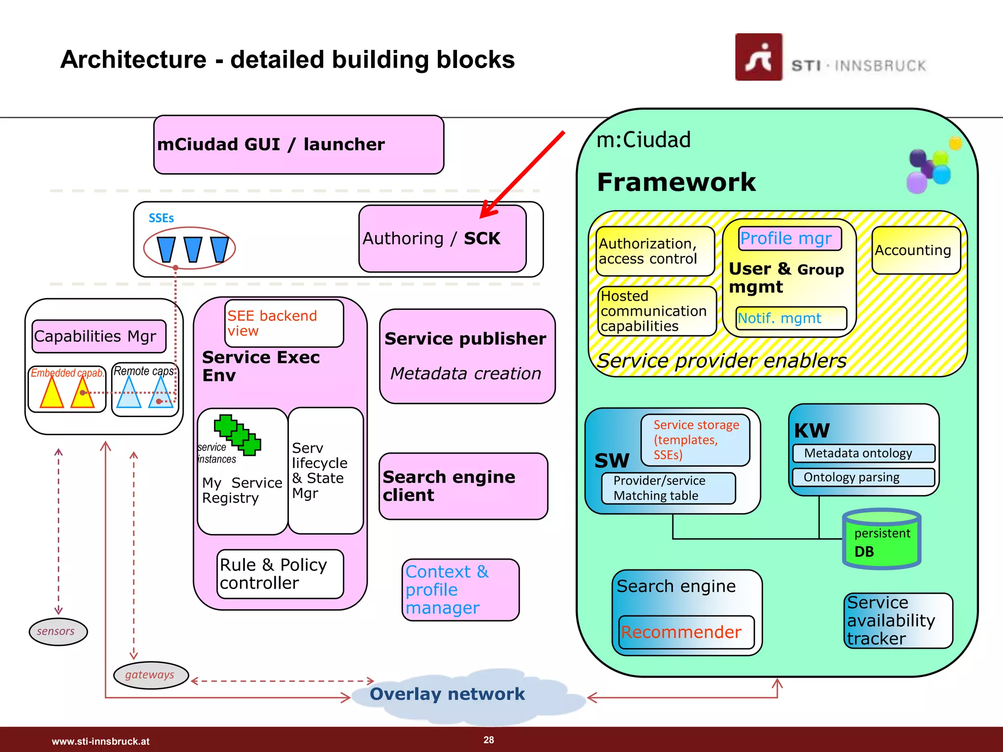 Architecture - detailed building blocks


                          mCiudad GUI / launcher                             m:Ciudad
                                                                             Framework
                      SSEs
                                                      Authoring / SCK        Authorization,            Profile mgr
                                                                                                                           Accounting
                                                                             access control
                                                                                                  User & Group
                                                                             Hosted
                                                                                                  mgmt
                                    SEE backend                              communication
                                                                                                   Notif. mgmt
                                    view                                     capabilities
Capabilities Mgr                                        Service publisher
                               Service Exec                                  Service provider enablers
Embedded capab. Remote caps    Env                       Metadata creation

                                                                                     Service storage
                                                                                     (templates,             KW
                              service     Serv                                                                Metadata ontology
                              instances   lifecycle                          SW      SSEs)

                               My Service & State       Search engine          Provider/service               Ontology parsing
                               Registry   Mgr           client                 Matching table

                                                                                                                      persistent
                                                                                                                      DB
                                   Rule & Policy          Context &
                                   controller             profile              Search engine
                                                          manager                                                    Service
                                                                                                                     availability
 sensors                                                                        Recommender                          tracker

                 gateways
                                                      Overlay network

   www.sti-innsbruck.at                                            28
 