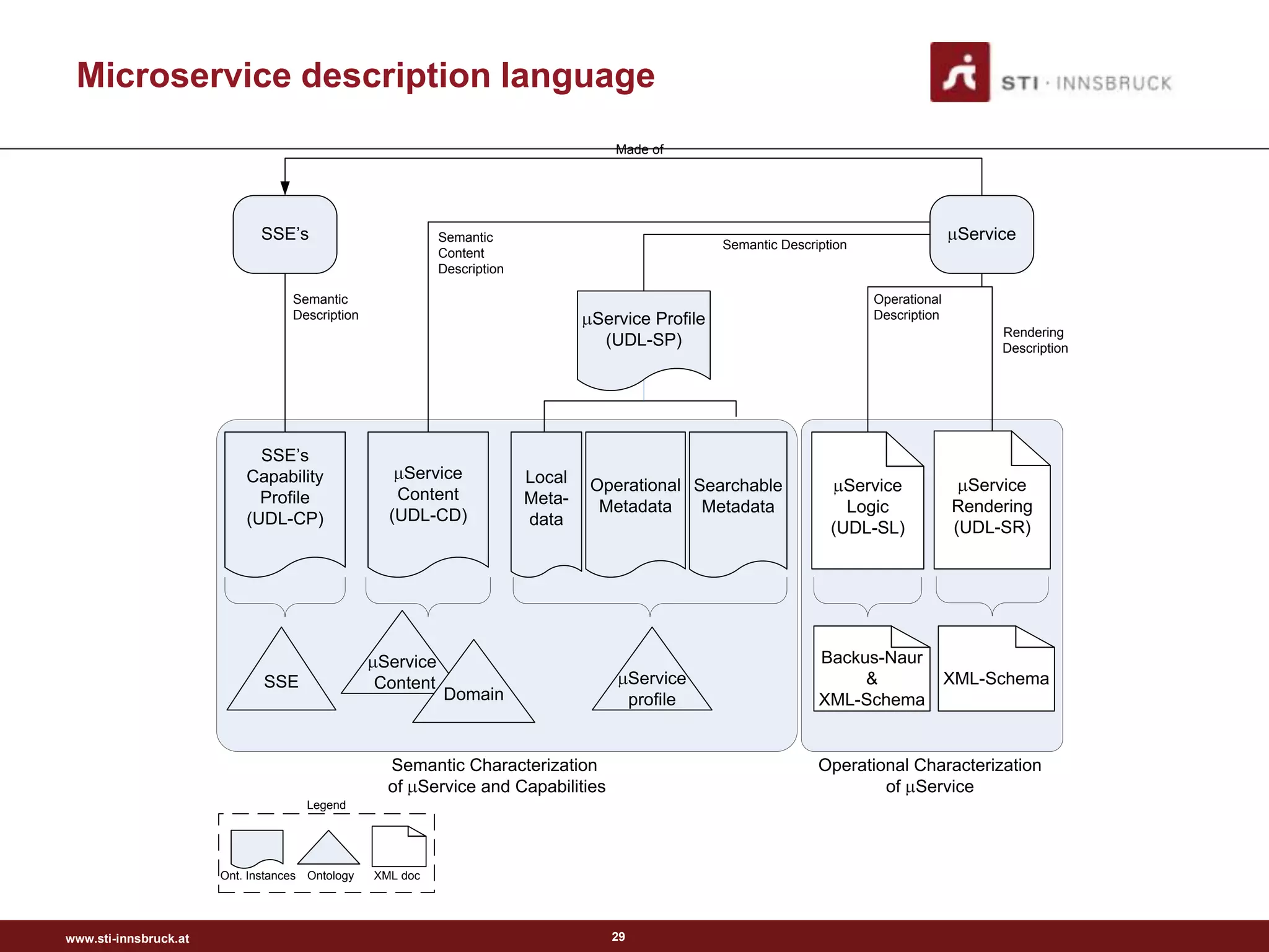 Microservice description language
                                                                                    Made of




                              SSE‟s                        Semantic                                                                      Service
                                                                                                   Semantic Description
                                                           Content
                                                           Description

                                   Semantic                                                                               Operational
                                   Description                                   Service Profile                          Description
                                                                                                                                              Rendering
                                                                                  (UDL-SP)                                                    Description




                             SSE‟s
                           Capability                Service             Local   Operational Searchable               Service             Service
                             Profile                Content              Meta-    Metadata    Metadata                Logic             Rendering
                           (UDL-CP)                (UDL-CD)              data                                       (UDL-SL)            (UDL-SR)




                                                 Service                                                          Backus-Naur
                              SSE                Content                                Service                        &                XML-Schema
                                                           Domain                       profile                   XML-Schema


                                                   Semantic Characterization                                      Operational Characterization
                                                   of Service and Capabilities                                            of Service
                                     Legend




                       Ont. Instances Ontology   XML doc




www.sti-innsbruck.at                                                               29
 