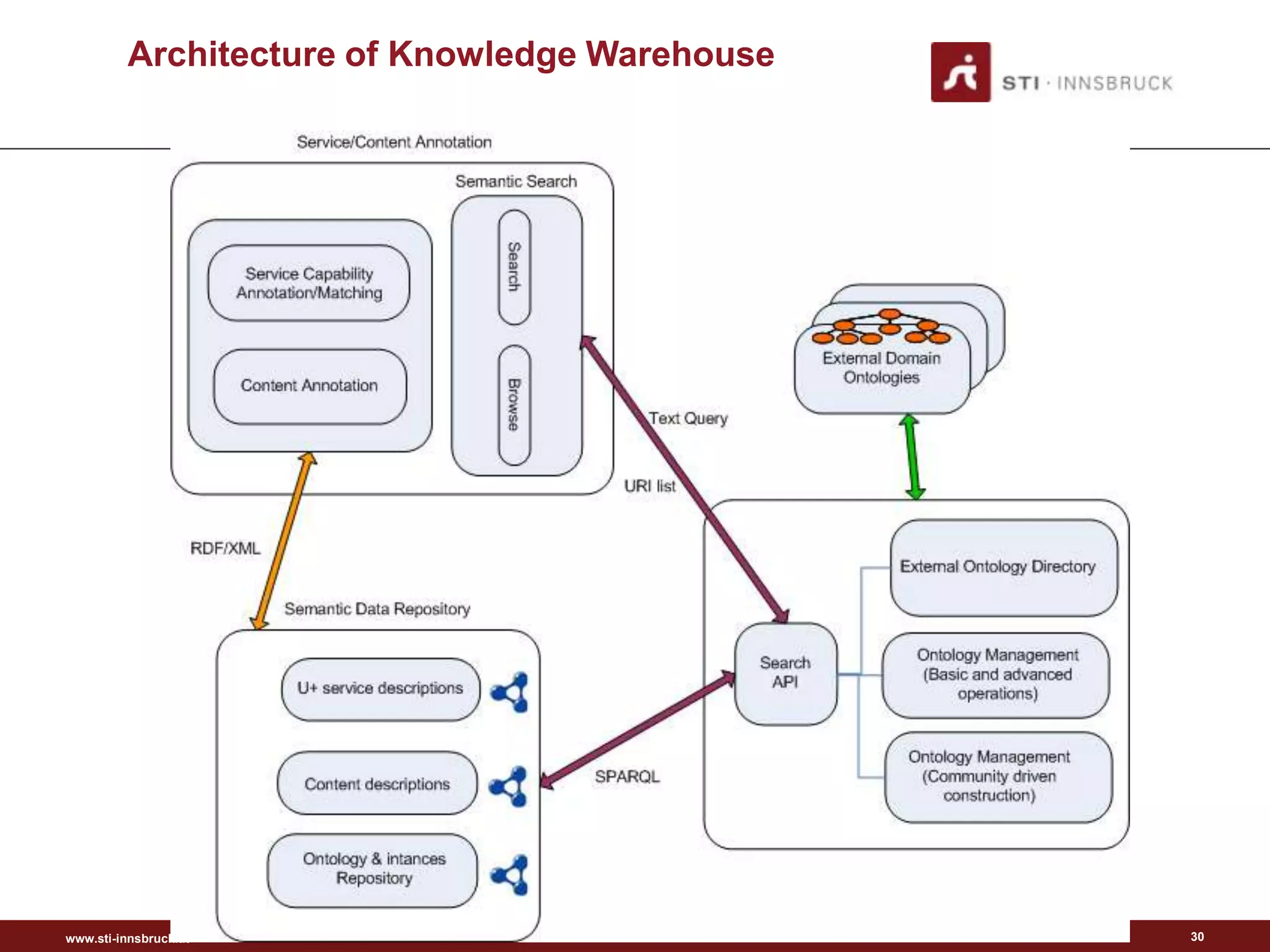 Architecture of Knowledge Warehouse




www.sti-innsbruck.at                            30
 