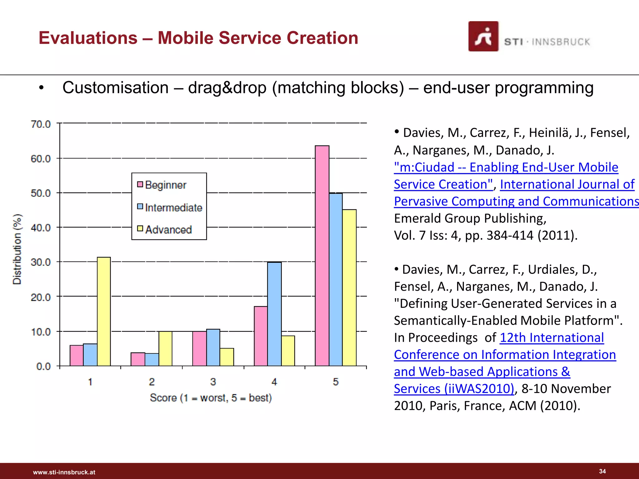 Evaluations – Mobile Service Creation

 •       Customisation – drag&drop (matching blocks) – end-user programming

                                                  • Davies, M., Carrez, F., Heinilä, J., Fensel,
                                                  A., Narganes, M., Danado, J.
                                                  "m:Ciudad -- Enabling End-User Mobile
                                                  Service Creation", International Journal of
                                                  Pervasive Computing and Communications
                                                  Emerald Group Publishing,
                                                  Vol. 7 Iss: 4, pp. 384-414 (2011).

                                                  • Davies, M., Carrez, F., Urdiales, D.,
                                                  Fensel, A., Narganes, M., Danado, J.
                                                  "Defining User-Generated Services in a
                                                  Semantically-Enabled Mobile Platform".
                                                  In Proceedings of 12th International
                                                  Conference on Information Integration
                                                  and Web-based Applications &
                                                  Services (iiWAS2010), 8-10 November
                                                  2010, Paris, France, ACM (2010).



www.sti-innsbruck.at                                                                     34
 