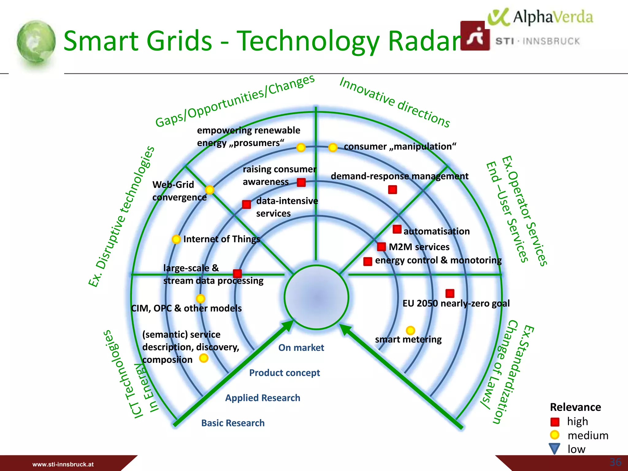 Smart Grids - Technology Radar

                                     empowering renewable
                                     energy „prosumers“                 consumer „manipulation“

                                                   raising consumer
                                                                      demand-response management
                           Web-Grid                awareness
                           convergence               data-intensive
                                                     services
                                                                                    automatisation
                                  Internet of Things
                                                                                 M2M services
                                                                              energy control & monotoring
                             large-scale &
                             stream data processing

                       CIM, OPC & other models                                     EU 2050 nearly-zero goal

                         (semantic) service                                   smart metering
                         description, discovery,          On market
                         composiion
                                                    Product concept

                                            Applied Research
                                                                                                              Relevance
                                      Basic Research                                                             high
                                                                                                                 medium
                                                                                                                 low
www.sti-innsbruck.at                                                                                                      36
 