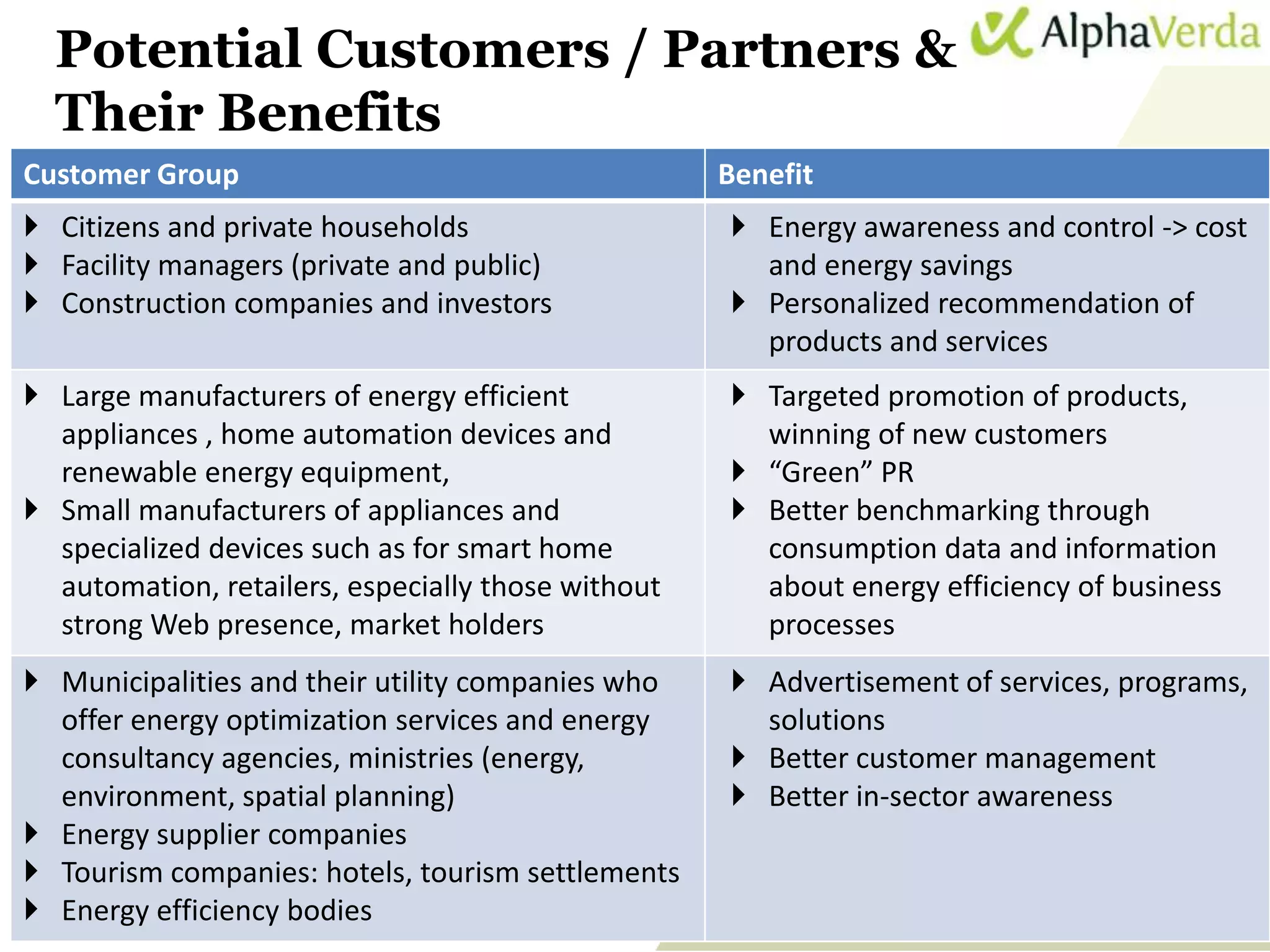 Potential Customers / Partners &
  Their Benefits
Customer Group                                      Benefit
 Citizens and private households                    Energy awareness and control -> cost
 Facility managers (private and public)              and energy savings
 Construction companies and investors               Personalized recommendation of
                                                      products and services
 Large manufacturers of energy efficient            Targeted promotion of products,
  appliances , home automation devices and            winning of new customers
  renewable energy equipment,                        “Green” PR
 Small manufacturers of appliances and              Better benchmarking through
  specialized devices such as for smart home          consumption data and information
  automation, retailers, especially those without     about energy efficiency of business
  strong Web presence, market holders                 processes
 Municipalities and their utility companies who     Advertisement of services, programs,
  offer energy optimization services and energy       solutions
  consultancy agencies, ministries (energy,          Better customer management
  environment, spatial planning)                     Better in-sector awareness
 Energy supplier companies
 Tourism companies: hotels, tourism settlements
 Energy efficiency bodies
   www.sti-innsbruck.at                                                                     39
 