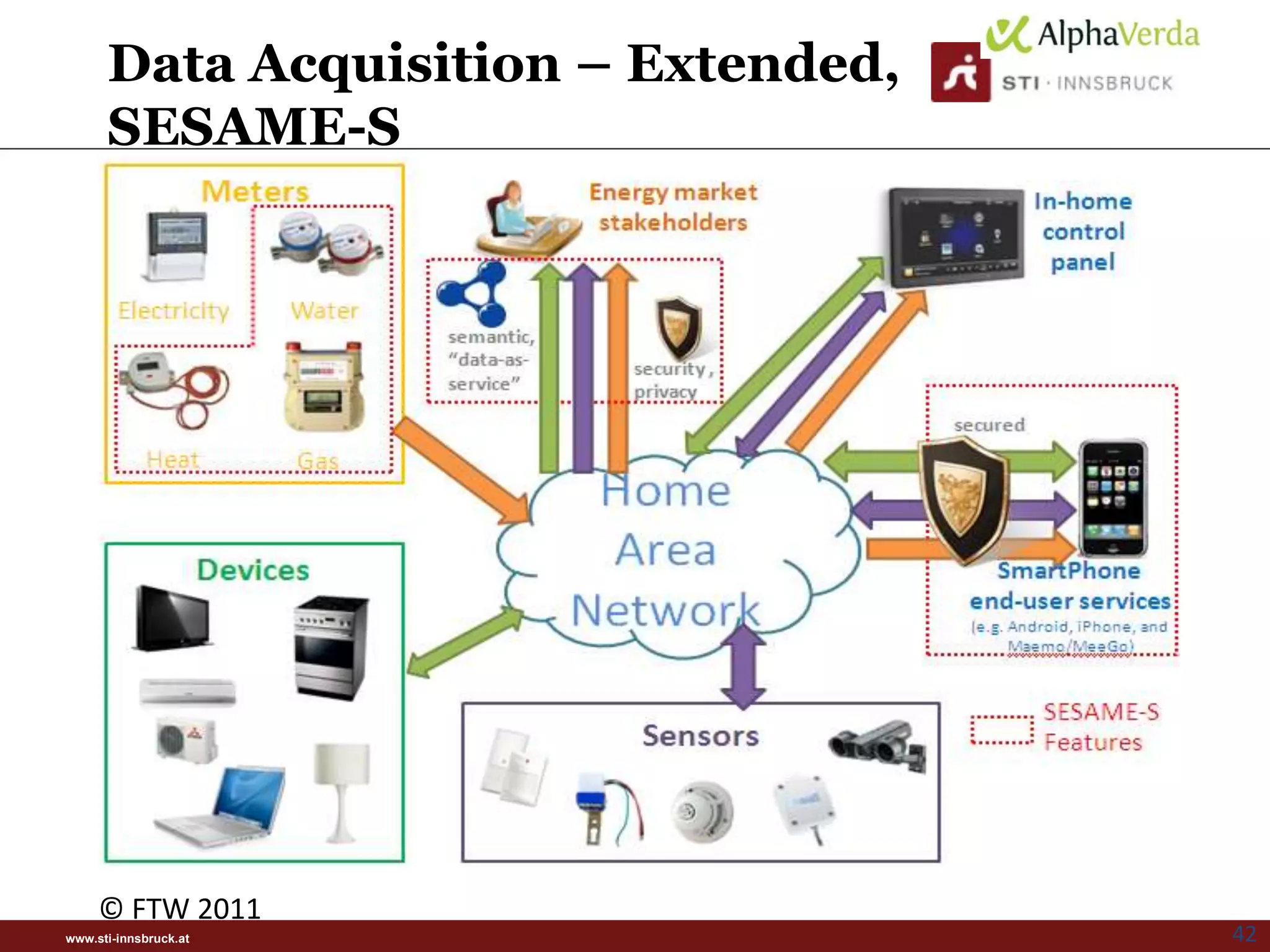 Data Acquisition – Extended,
      SESAME-S




     © FTW 2011
www.sti-innsbruck.at                 42
 