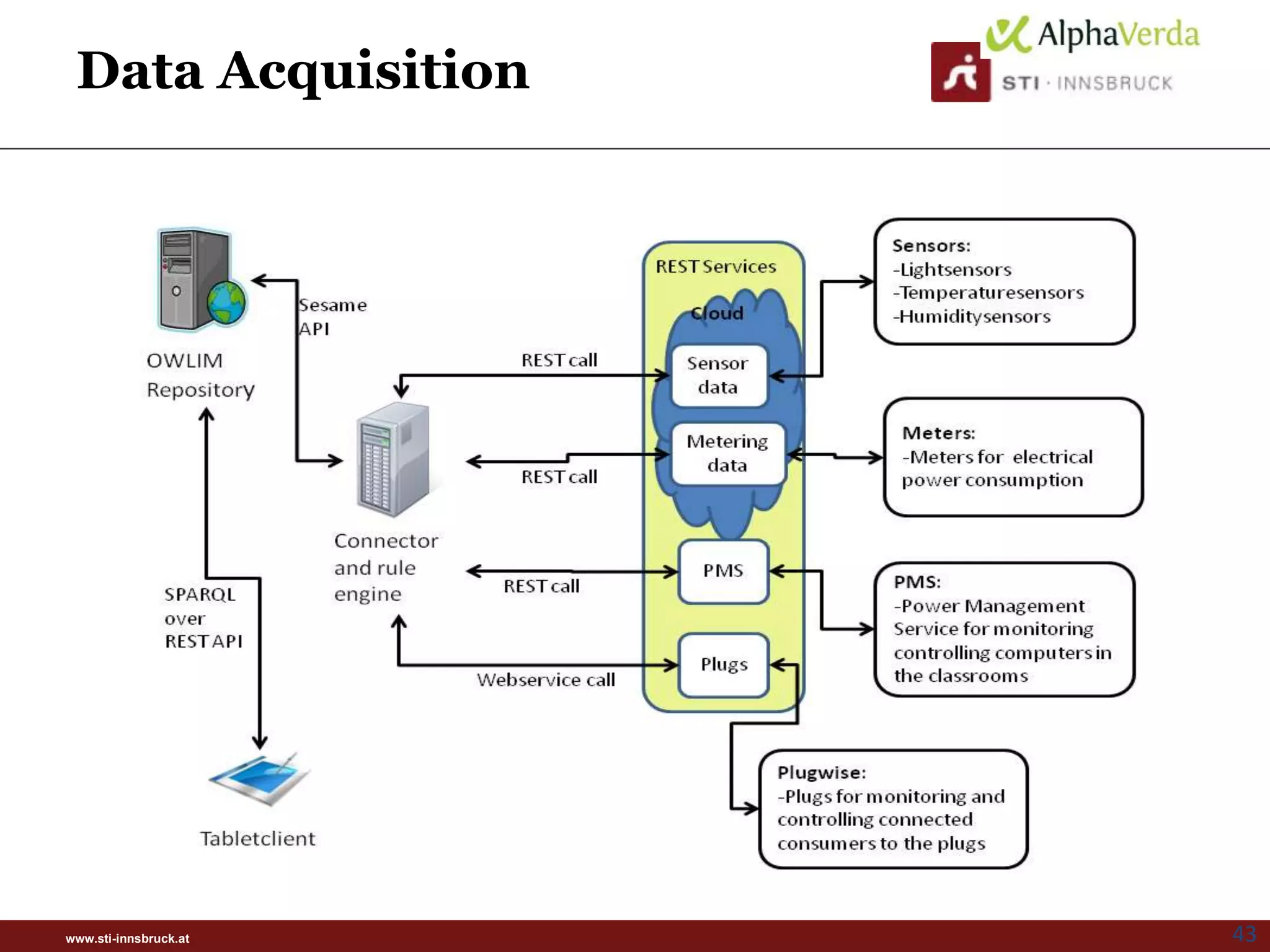 Data Acquisition




www.sti-innsbruck.at   43
 