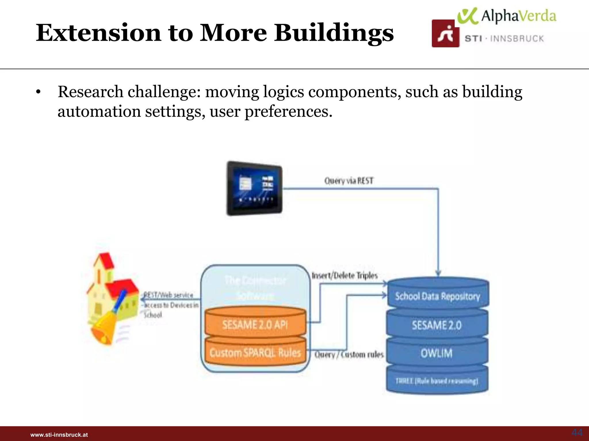 Extension to More Buildings

 • Research challenge: moving logics components, such as building
   automation settings, user preferences.




www.sti-innsbruck.at                                                44
 