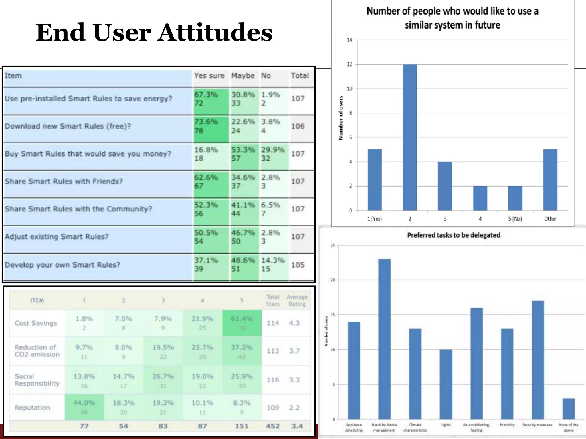 End User Attitudes




     © FTW 2011
www.sti-innsbruck.at   48
 